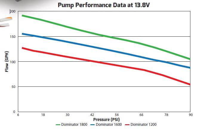 Holley 200 GPH Dominator In-Line Billet EFI Fuel Pump,